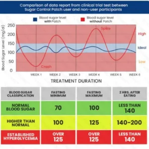 FLYCARE™ Blood Sugar Control Patch