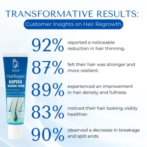 Biancat™ HairRegain Alopecia Recovery Cream