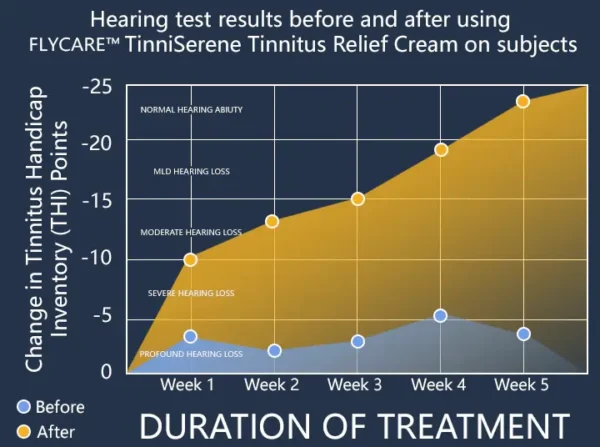 FLYCARE™ TinniSerene Tinnitus Relief Cream